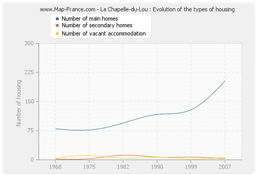 La Chapelle-du-Lou : Evolution of the types of housing